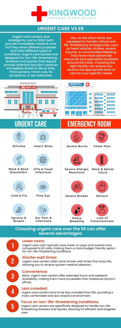 Urgent care is for non-life-threatening conditions or diseases. The emergency room, on the other hand, is reserved for significant problems that may be classified as medical emergencies. Urgent care centers are a wonderful choice for individuals in non-emergency situations who require immediate medical attention. Minor injuries include any medical condition that is not life-threatening yet requires medical attention. Dr. Payman Zamirpour at Kingwood Urgent Care provides affordable medical care. For more information, contact us or visit us online. We are conveniently located at 2601 W Lake Houston Pkwy Kingwood, TX 77339. Urgent care is for non-life-threatening conditions or diseases. The emergency room, on the other hand, is reserved for significant problems that may be classified as medical emergencies. Urgent care centers are a wonderful choice for individuals in non-emergency situations who require immediate medical attention. Minor injuries include any medical condition that is not life-threatening yet requires medical attention. Dr. Payman Zamirpour at Kingwood Urgent Care provides affordable medical care. For more information, contact us or visit us online. We are conveniently located at 2601 W Lake Houston Pkwy Kingwood, TX 77339.
